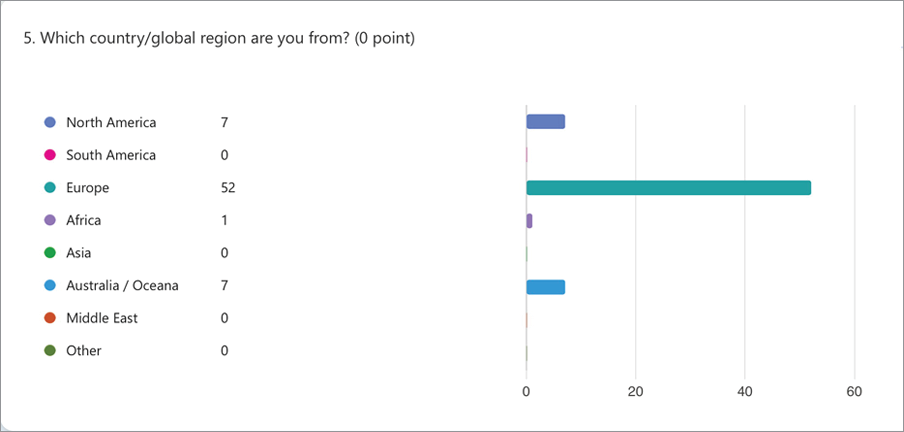 A graph shows the percentage of people from different countries who have visited North America. AI generated content