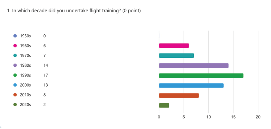 A chart shows the number of people who undertook flight training in different decades. AI generated content