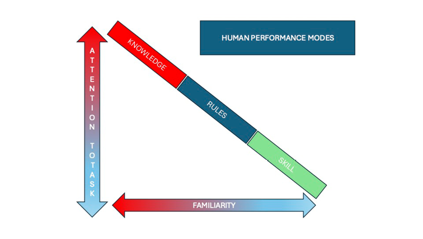 A diagram shows the relationship between attention, familiarity, and performance. AI generated content