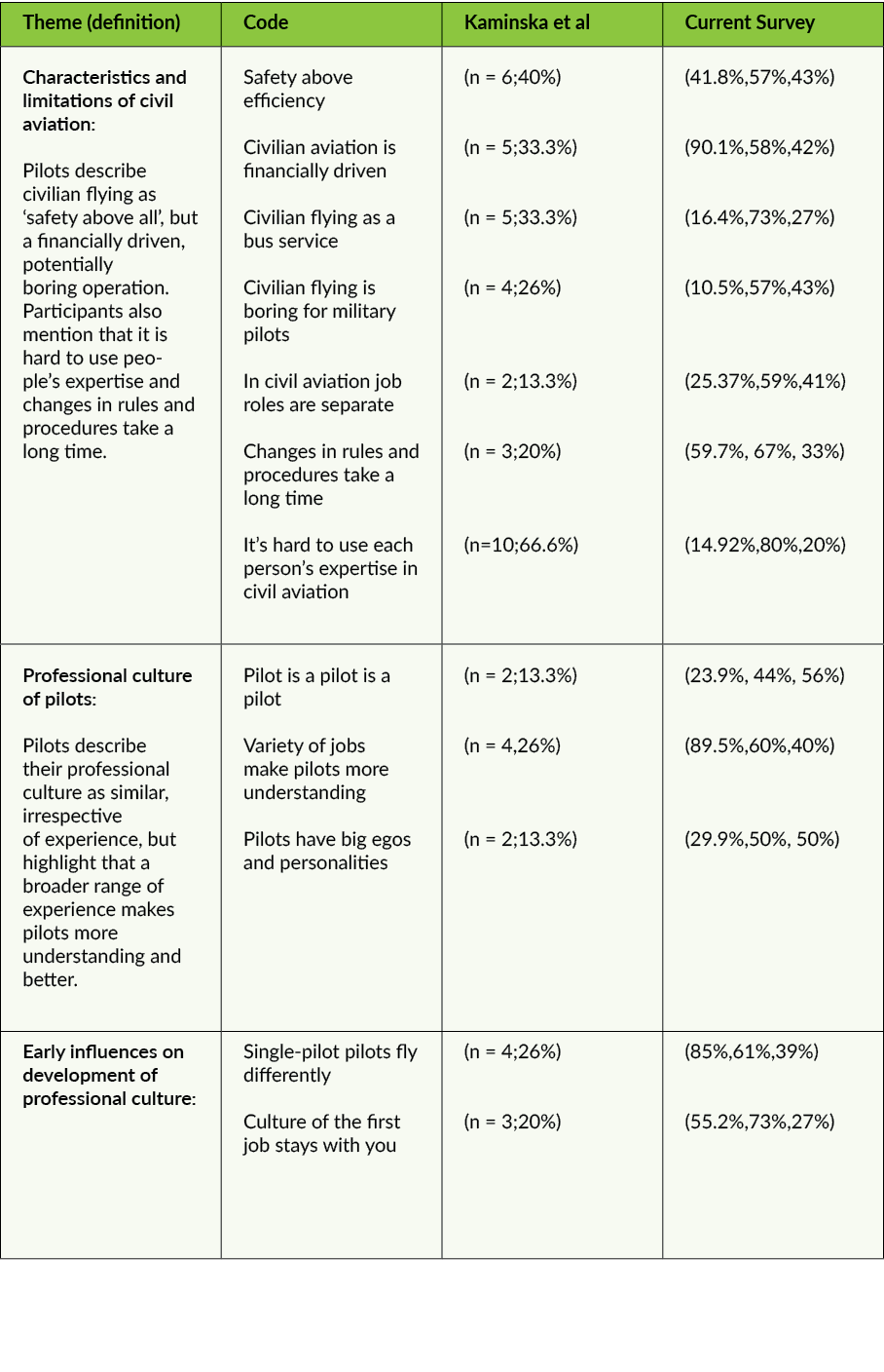 Theme (definition) ,Code,Kaminska et al,Current Survey,Characteristics and limitations of civil aviation: Pilots desc...
