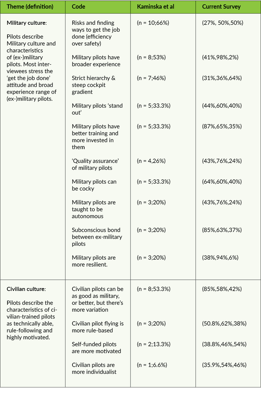 Theme (definition) ,Code,Kaminska et al,Current Survey,Military culture: Pilots describe Military culture and charact...