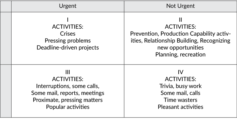 ,Urgent,Not Urgent,,I ACTIVITIES: Crises Pressing problems Deadline driven projects,II ACTIVITIES: Prevention, Produc...