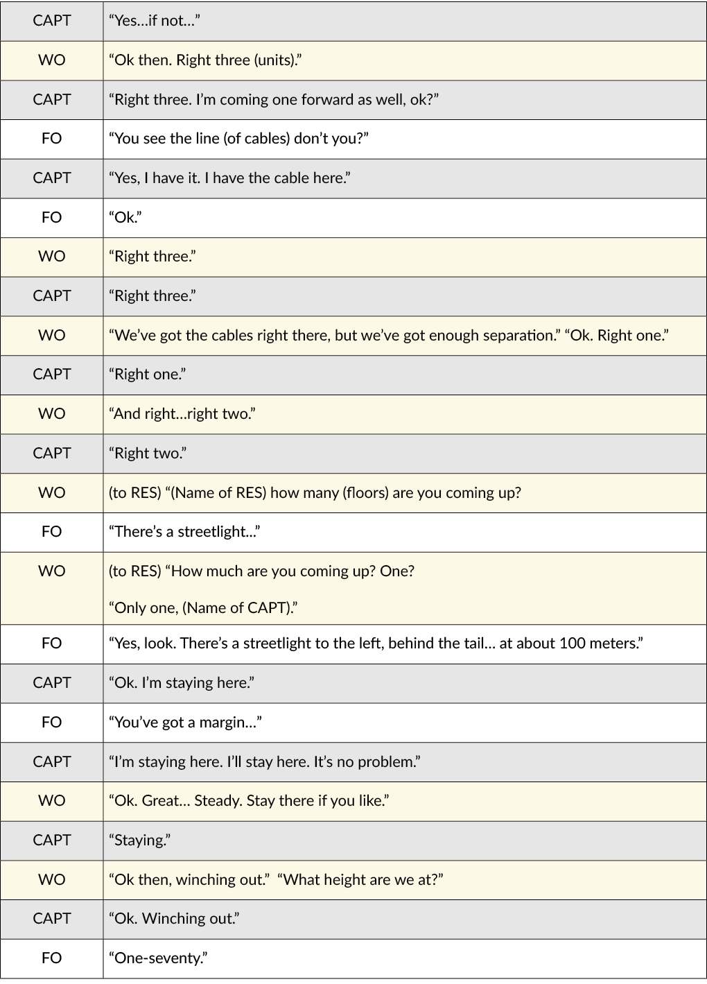 CAPT,“Yes…if not…” ,WO,“Ok then. Right three (units).” ,CAPT,“Right three. I’m coming one forward as well, ok?” ,FO,“...