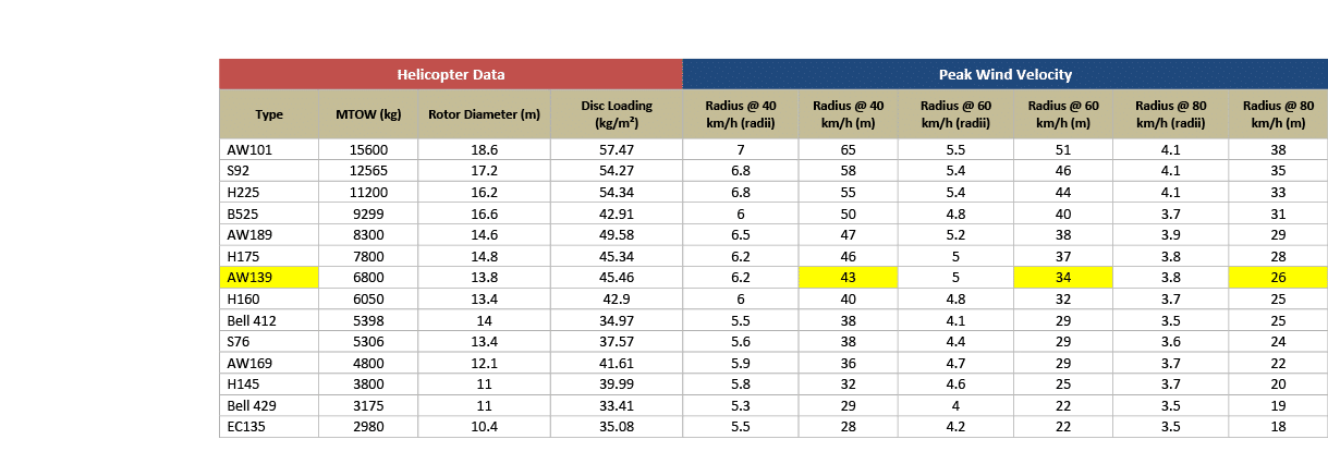 A detailed table compares various helicopter models by their maximum takeoff weight, rotor diameter, disc loading, and radius at different speeds, with some cells highlighted in yellow. Description generated by AI