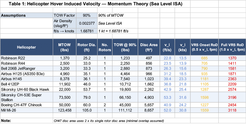 A detailed table compares various helicopters by their maximum takeoff weight, rotor diameter, number of rotors, thrust at 90% power, disc area, vertical and horizontal velocity, VRS onset rotor downwash, and full VRS rotor downwash values. Description generated by AI