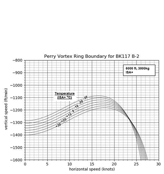 A line graph showing the Perry Vortex Ring Boundary for BK117 B-2 with vertical speed plotted against horizontal speed at different temperatures and conditions. Description generated by AI