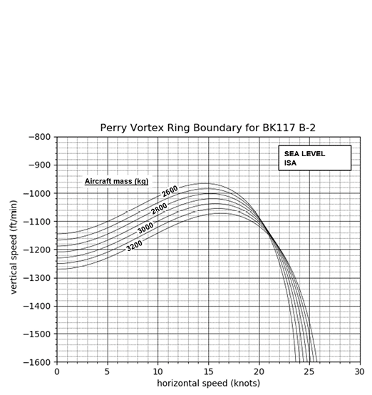 A line graph showing the Perry Vortex Ring Boundary for BK117 B-2 with vertical speed plotted against horizontal speed for different aircraft masses at sea level under ISA conditions. Description generated by AI