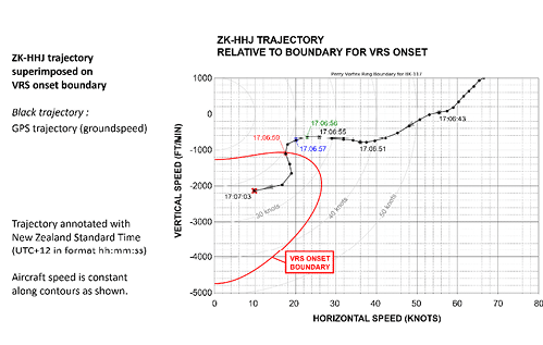 A text excerpt describing the ZK-HHJ trajectory superimposed on the VRS onset boundary with an explanation of the black trajectory representing the VRS onset boundary. Description generated by AI