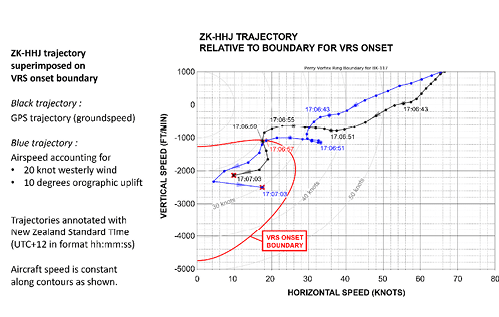 A graph showing the ZK-HHJ aircraft trajectory relative to the VRS onset boundary with black and blue lines representing GPS and airspeed-adjusted paths, annotated with New Zealand Standard Time and indicating constant aircraft speed along contours. Description generated by AI