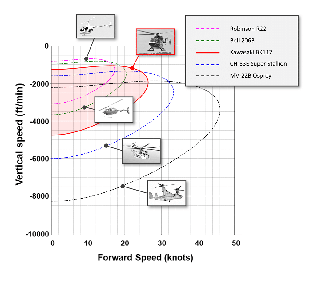 A graph compares vertical speed versus forward speed for five helicopter models with images of each helicopter placed along their respective performance curves. Description generated by AI
